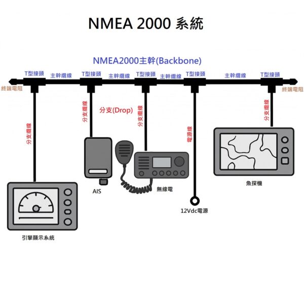NMEA2000 Network
